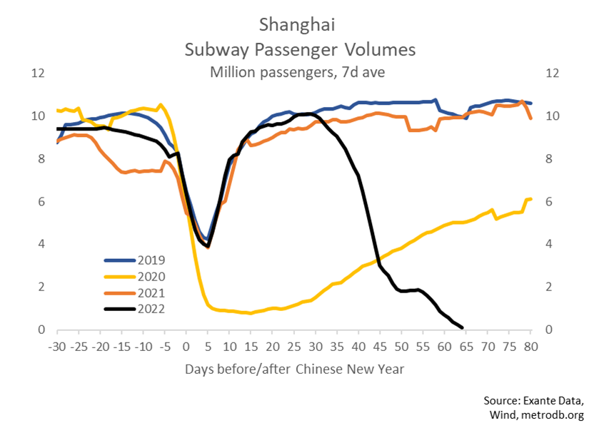Comparazione dei volumi di traffico passeggeri registrati a Shanghai