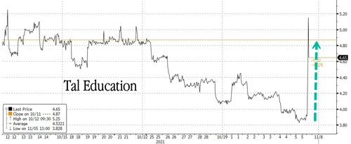 Andamento del titolo azionario di Tal Education