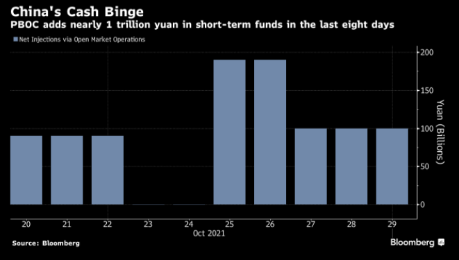 Controvalori delle iniezioni di liquidità open-market della Pboc