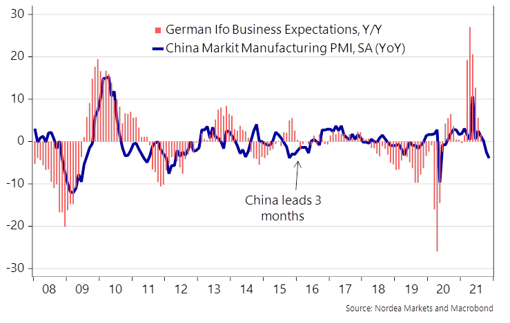 Correlazione fra indice Pmi cinese e indice Ifo tedesco