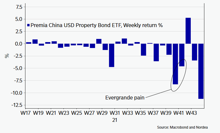 Performance settimanale del China USD Property Bond ETF