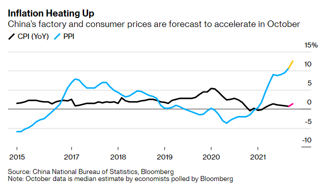Andamento degli indici dei prezzi CPI e PPI cinesi