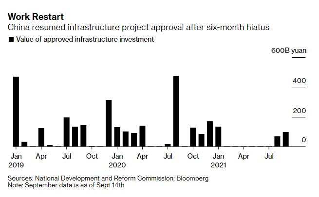 Controvalori degli investimenti infrastrutturali approvati in Cina