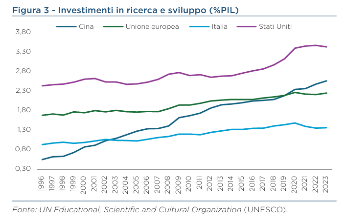 Investimenti in ricerca e sviluppo