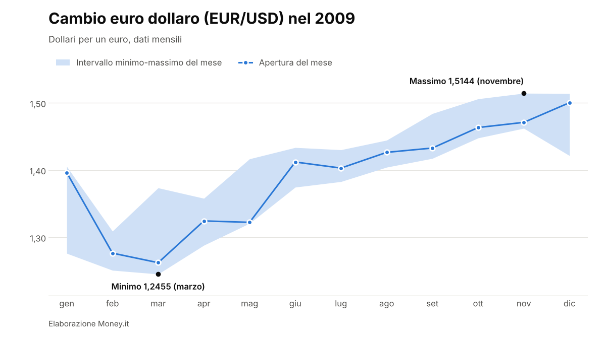 EUR/USD nel 2009