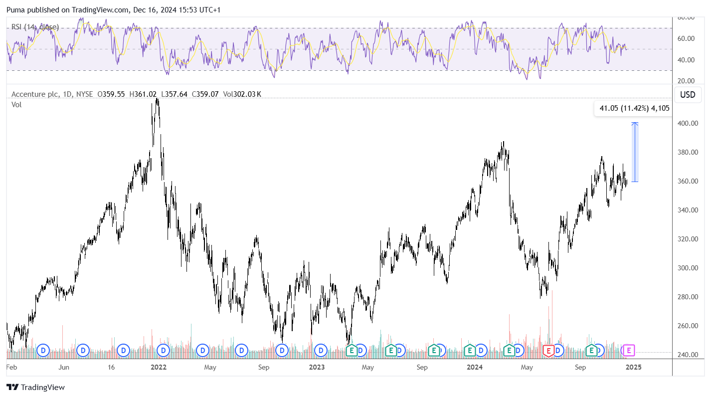 Grafico azioni Accenture
