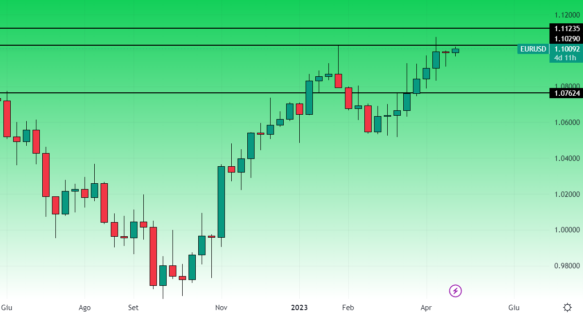 EurUsd Grafico Settimanale 24 Aprile 