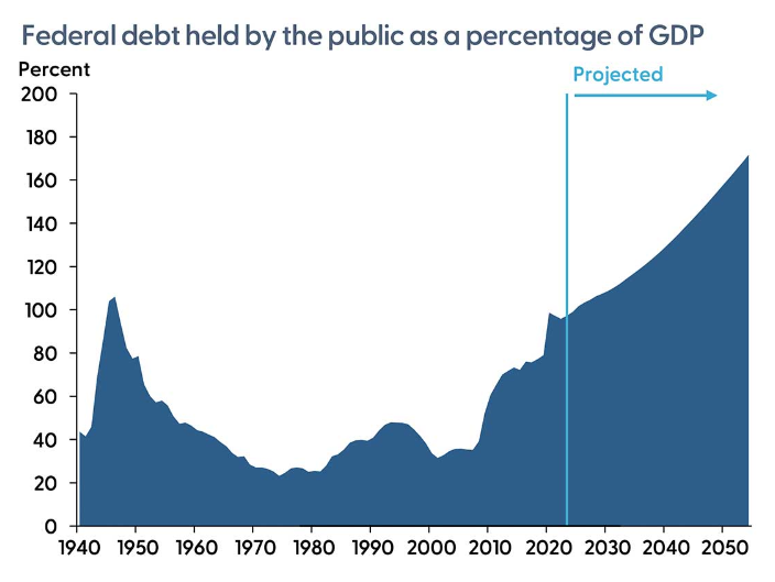 Debito pubblico Usa