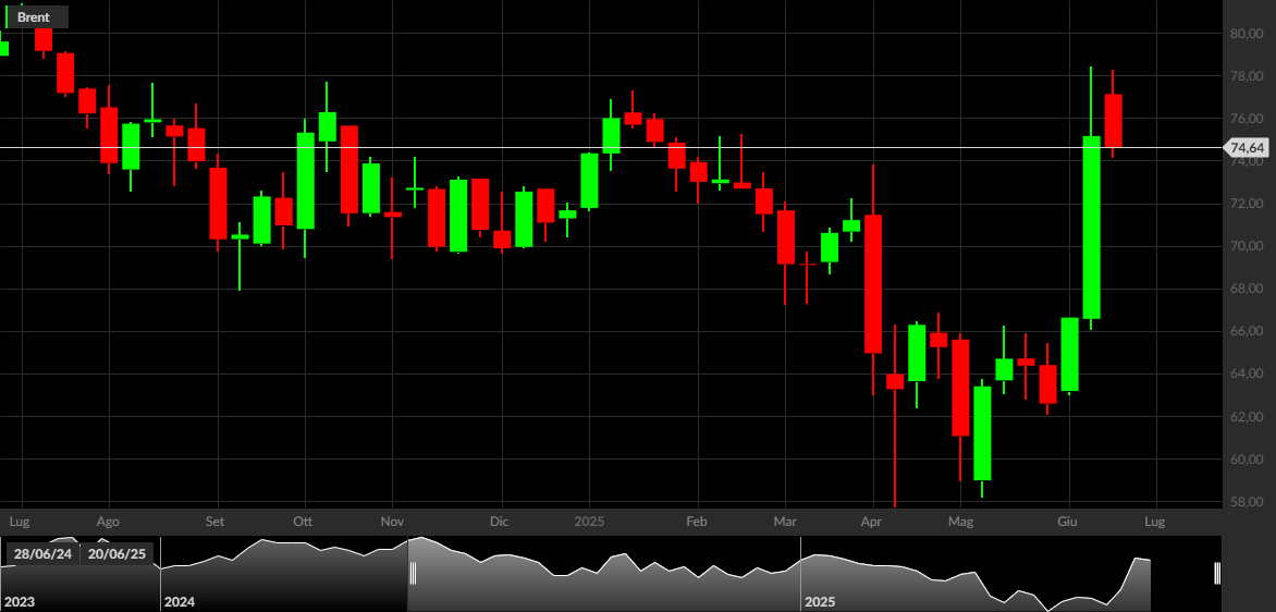 Brent, 1W