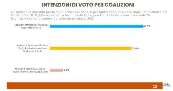 Sondaggio Winpoll 23 novembre