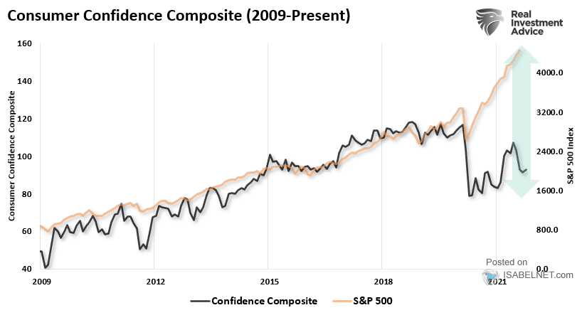 Correlazione fra S&P's 500 e indice di fiducia dei consumatori Usa