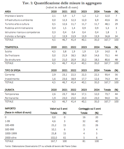 Elaborazione Osservatorio CPI