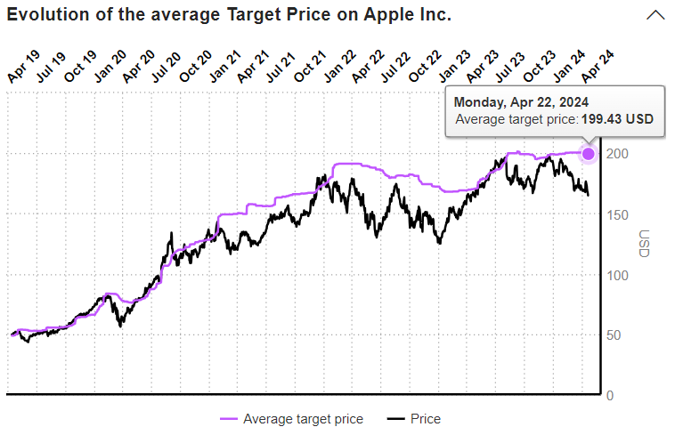 Apple, evoluzione del target price