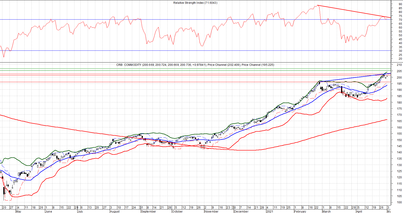 CRB Index