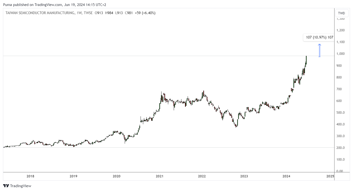 Grafico azioni Taiwan Semiconductor Manufacturing Company (TSMC)