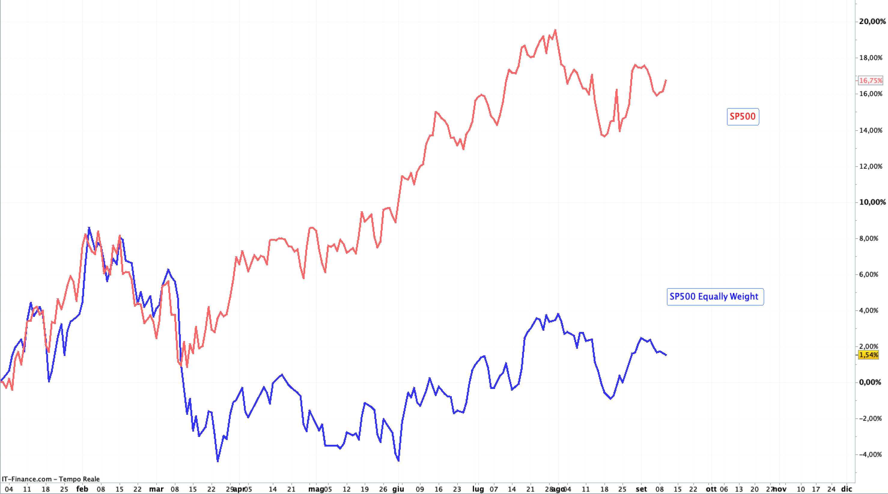 Spread S&P 500 and equal Weight S&P 500 