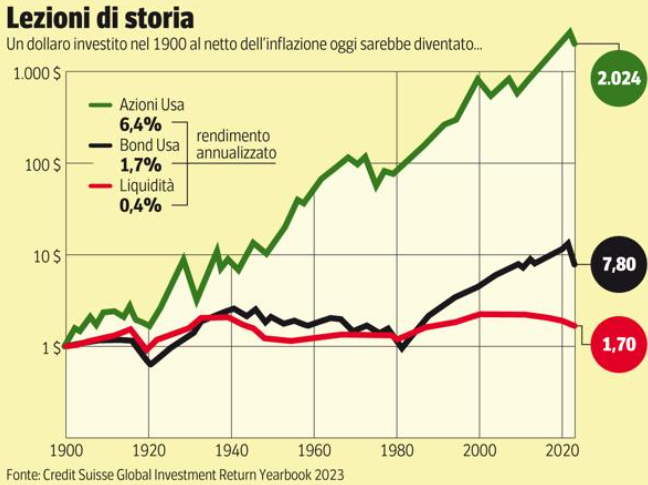 Rendimenti annualizzati dal 1900 al 2023 per azioni, bond e liquidità 