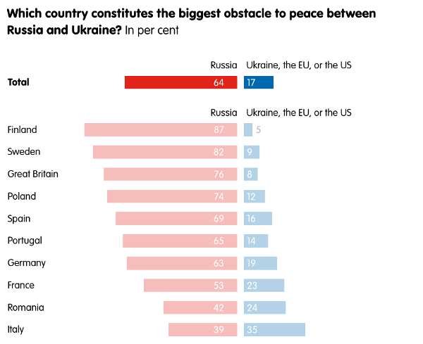 Sondaggio: quale paese rappresenta il più grande ostacolo per la pace tra Russia e Ucraina