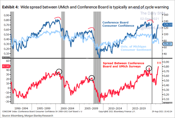 Correlazione e spread fra indici di fiducia Usa