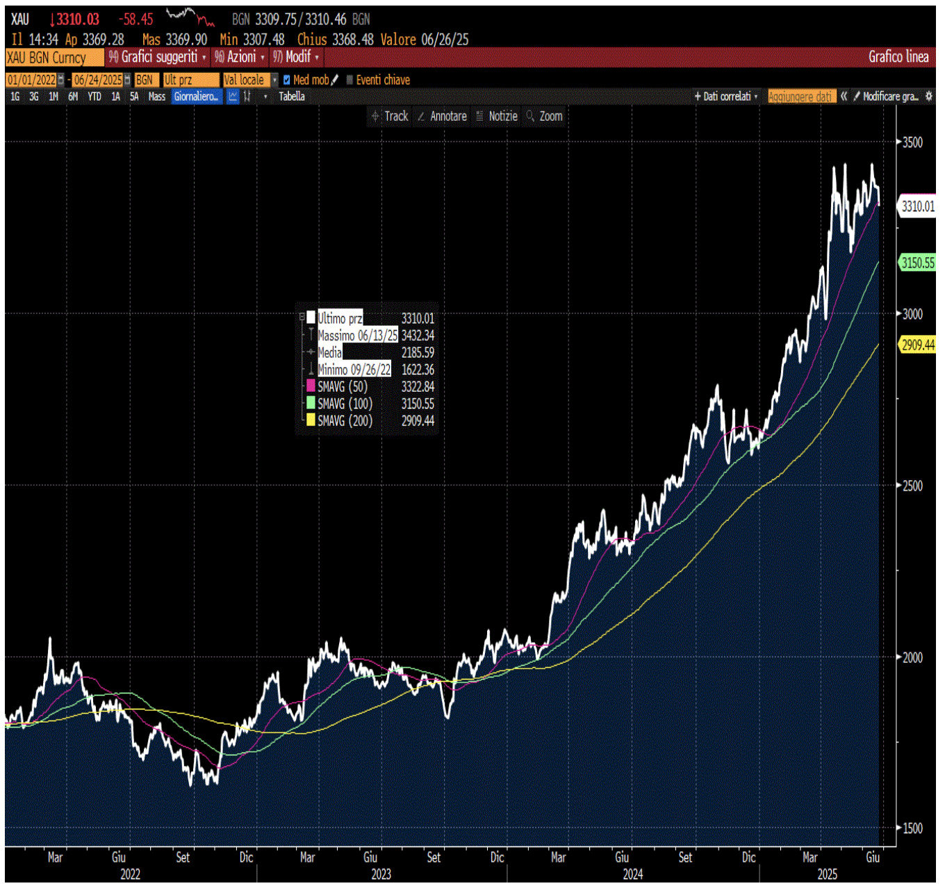 ORO SPOT AL MERCATO COMEX DAL 2022 AD OGGI