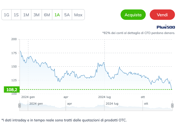 Il trend dello spread BTP-Bund dall'inizio del 2024