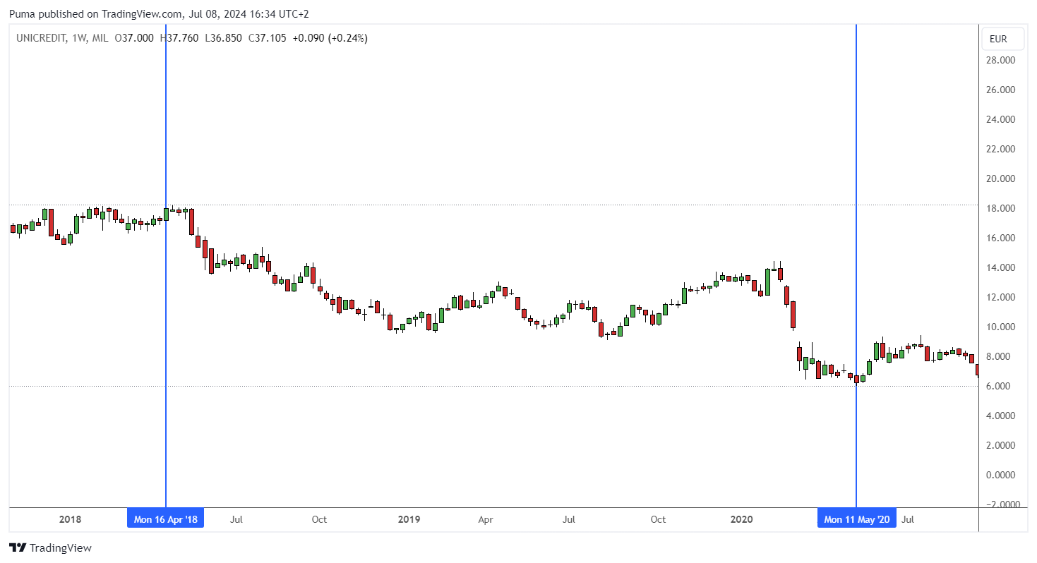 Grafico azioni Unicredit 2018-2020