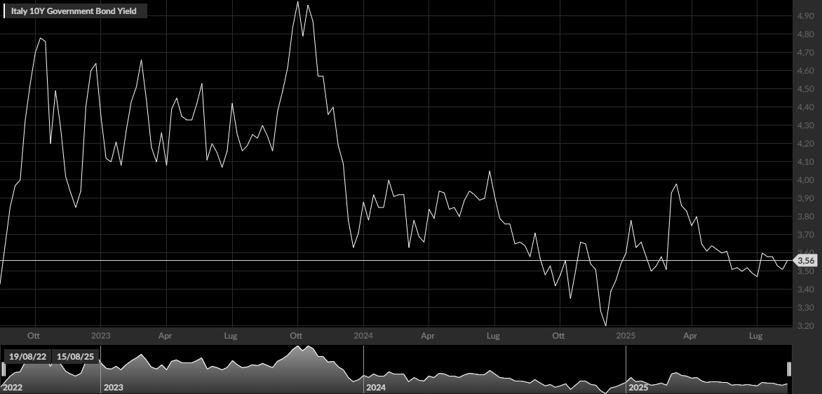 Italy 10Y Government Bond Yield