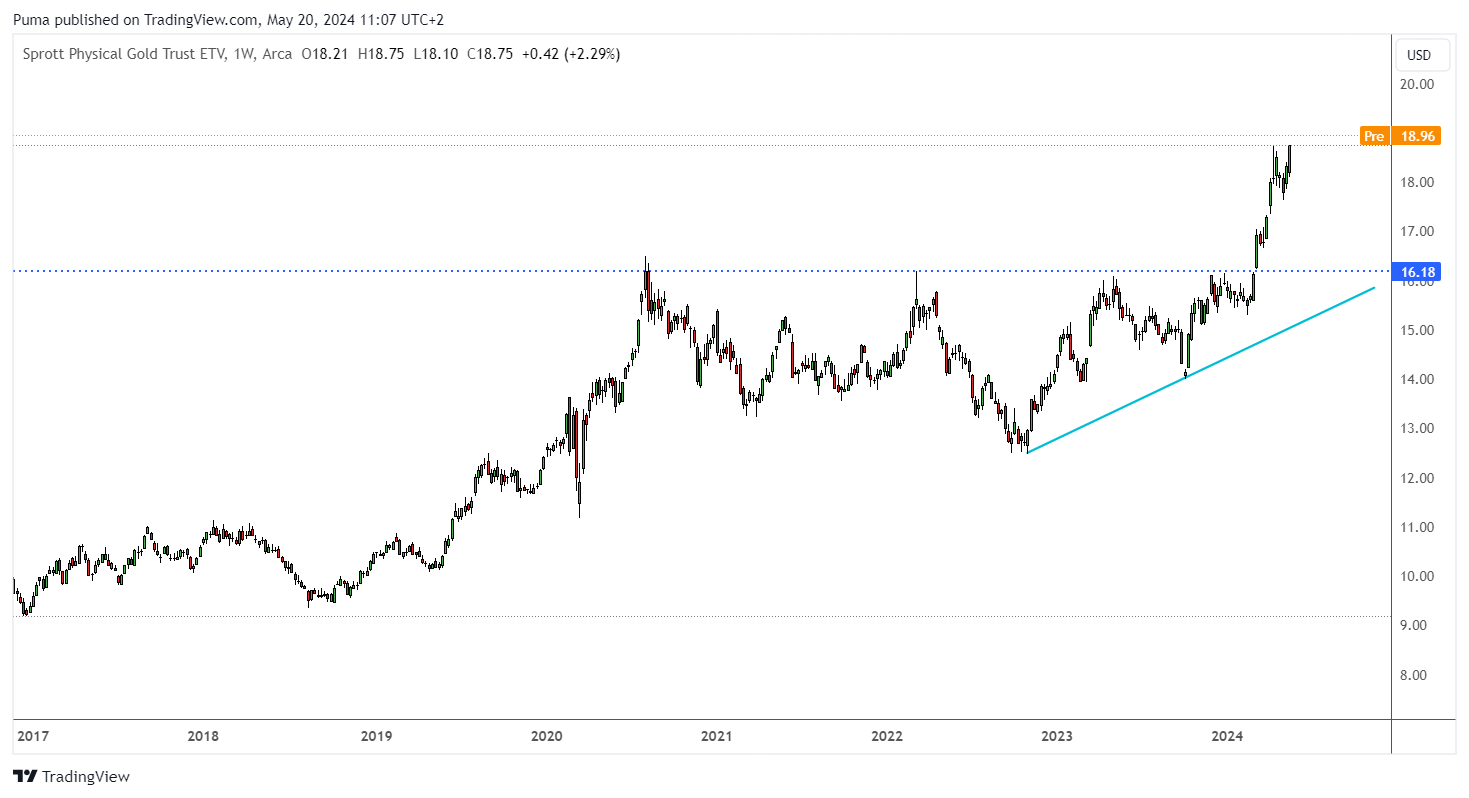 Grafico settimanale PHYS