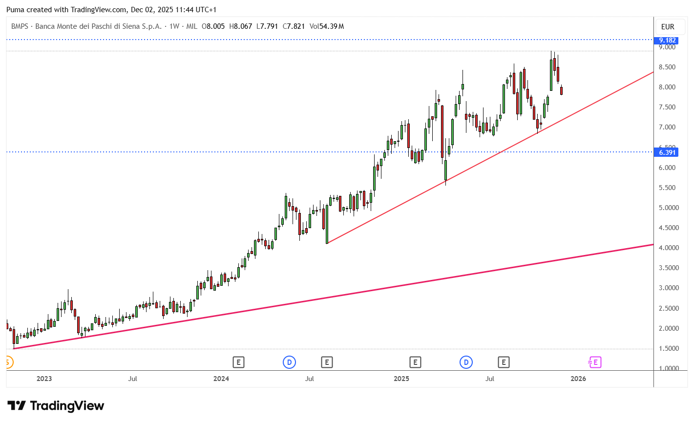 Grafico Banca MPS