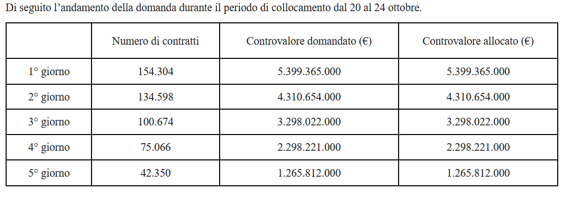 I dettagli del collocamento del sesto BTP Valore annunciati dal MEF