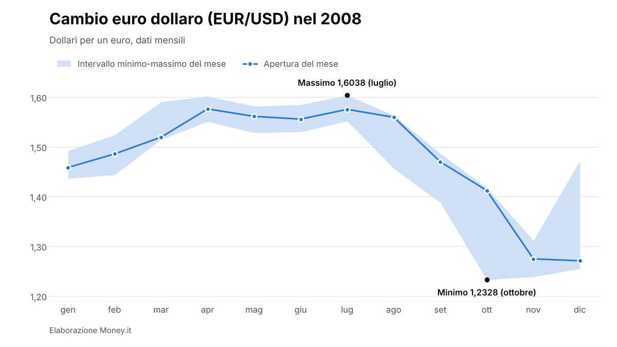 EUR/USD nel 2008