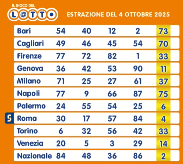 Estrazioni Lotto del 4 ottobre