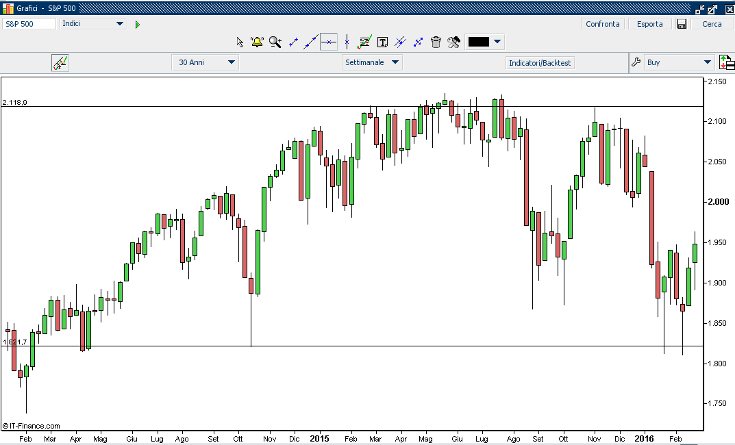 Andamento S&P 500