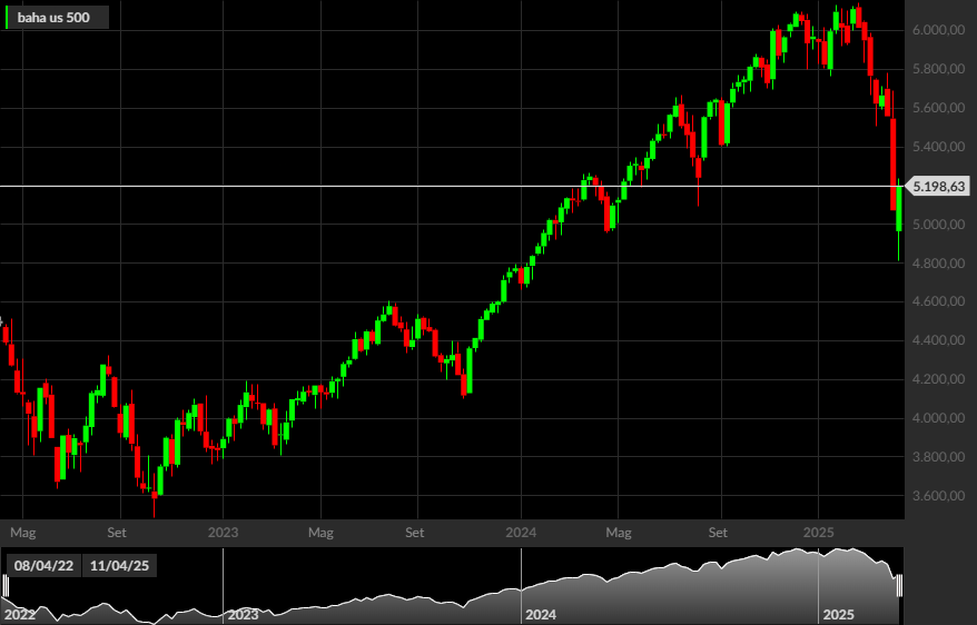S&P 500, 1W