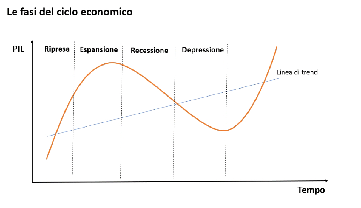 Le fasi del ciclo economico