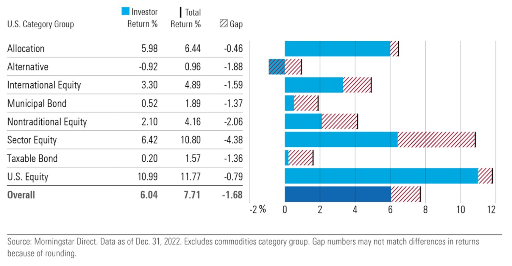 I rendimenti degli investitori non sono allineati con i rendimenti di mercato (total return)
