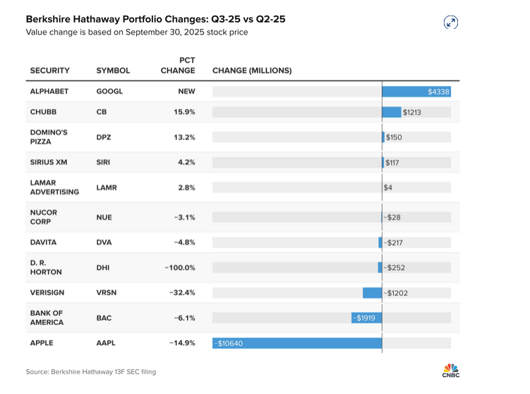 Come è cambiato il portafoglio di Berkshire Hathaway nel terzo trimestre 2025 rispetto al secondo trimestre del 2025