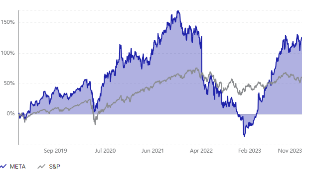 Grafico a 5 anni azioni META vs S&P 500