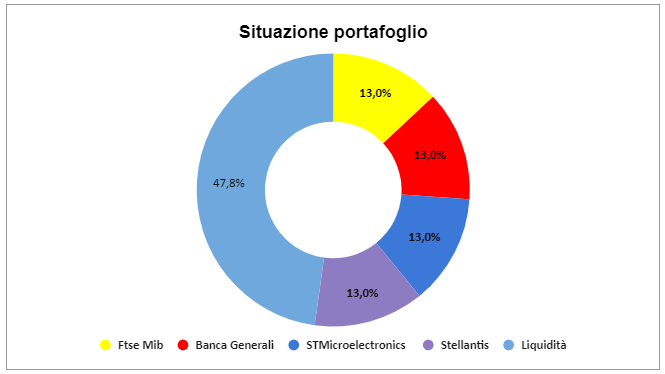 Situazione portafoglio