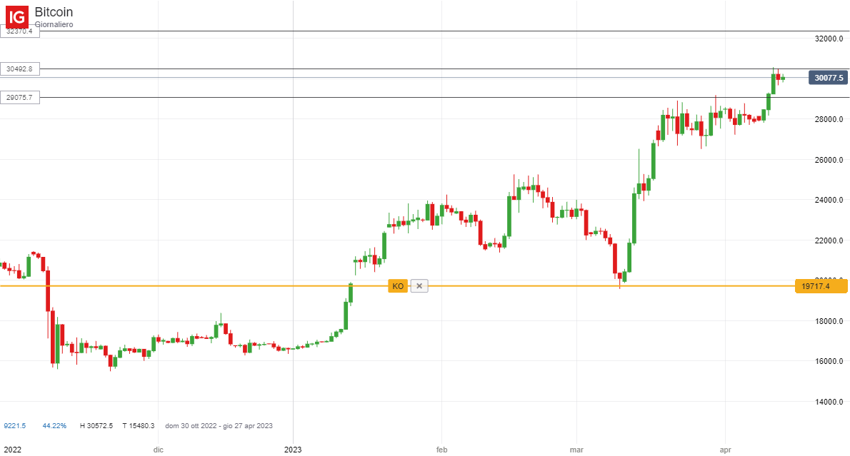 Grafico giornaliero Bitcoin