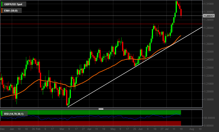 Grafico giornaliero GBP/USD (cable)