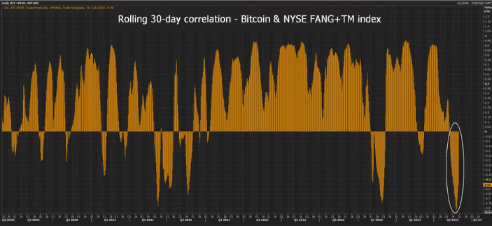 Correlazione a 30 giorni tra Bitcoin e FANG 