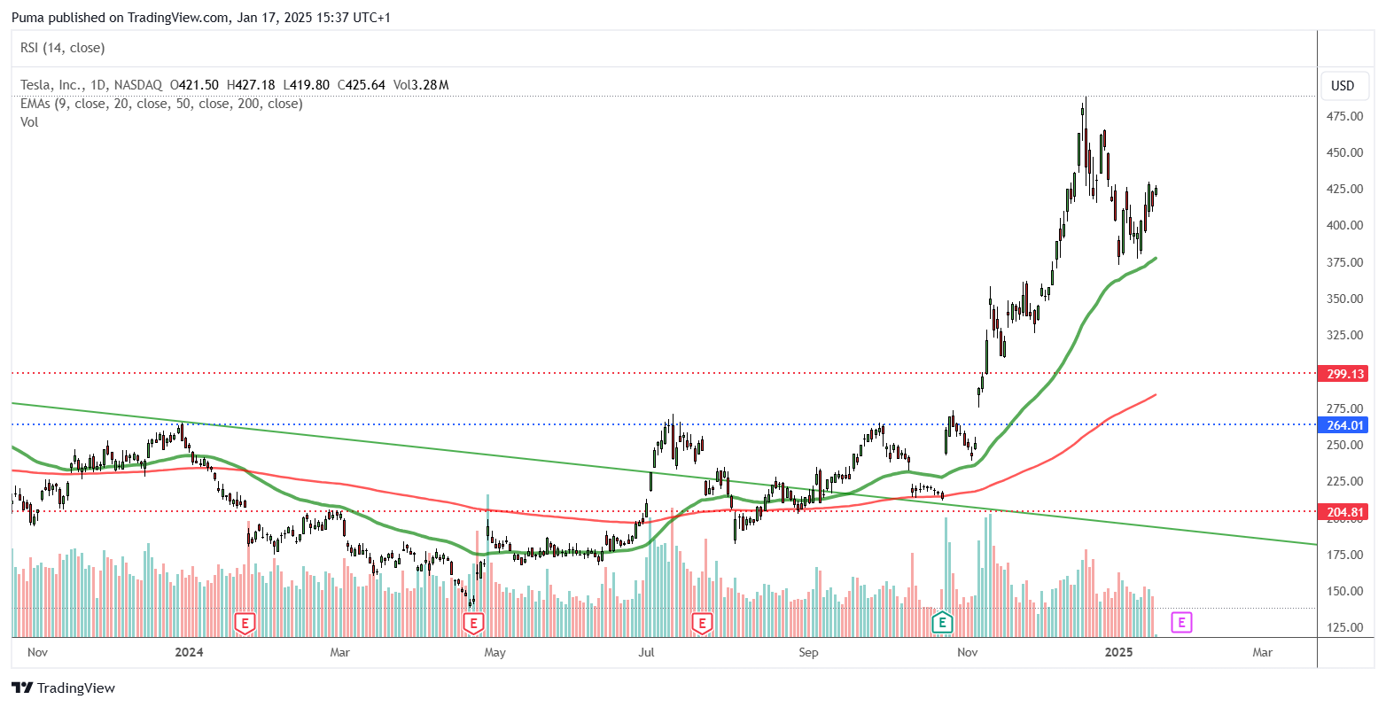 Tesla grafico