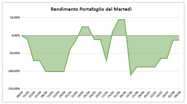 Rendimento del portafoglio