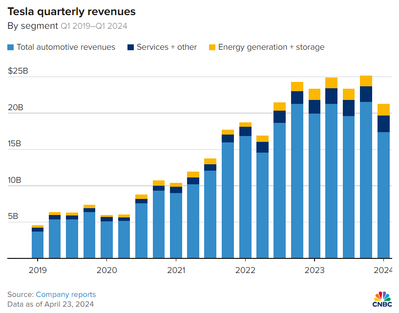 Tesla, utili trimestrali Q1