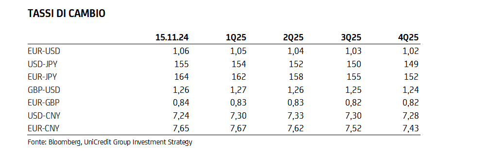 Le previsioni sul trend EUR-USD stilate da UniCredit