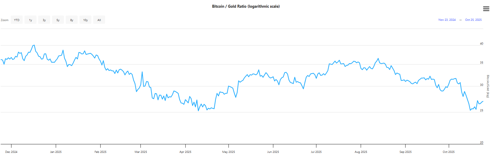 BTC/Gold ratio