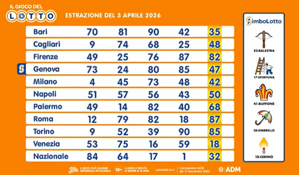 Le ruote del Lotto