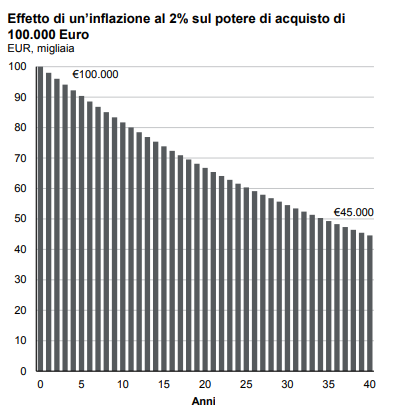 Effetto dell'inflazione nel tempo