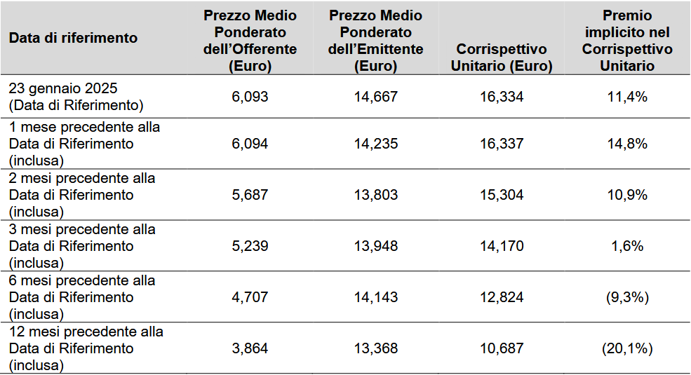 MPS presenta i premi dell'OPS su Mediobanca prendendo in considerazione diverse date, oltre a quella di riferimento